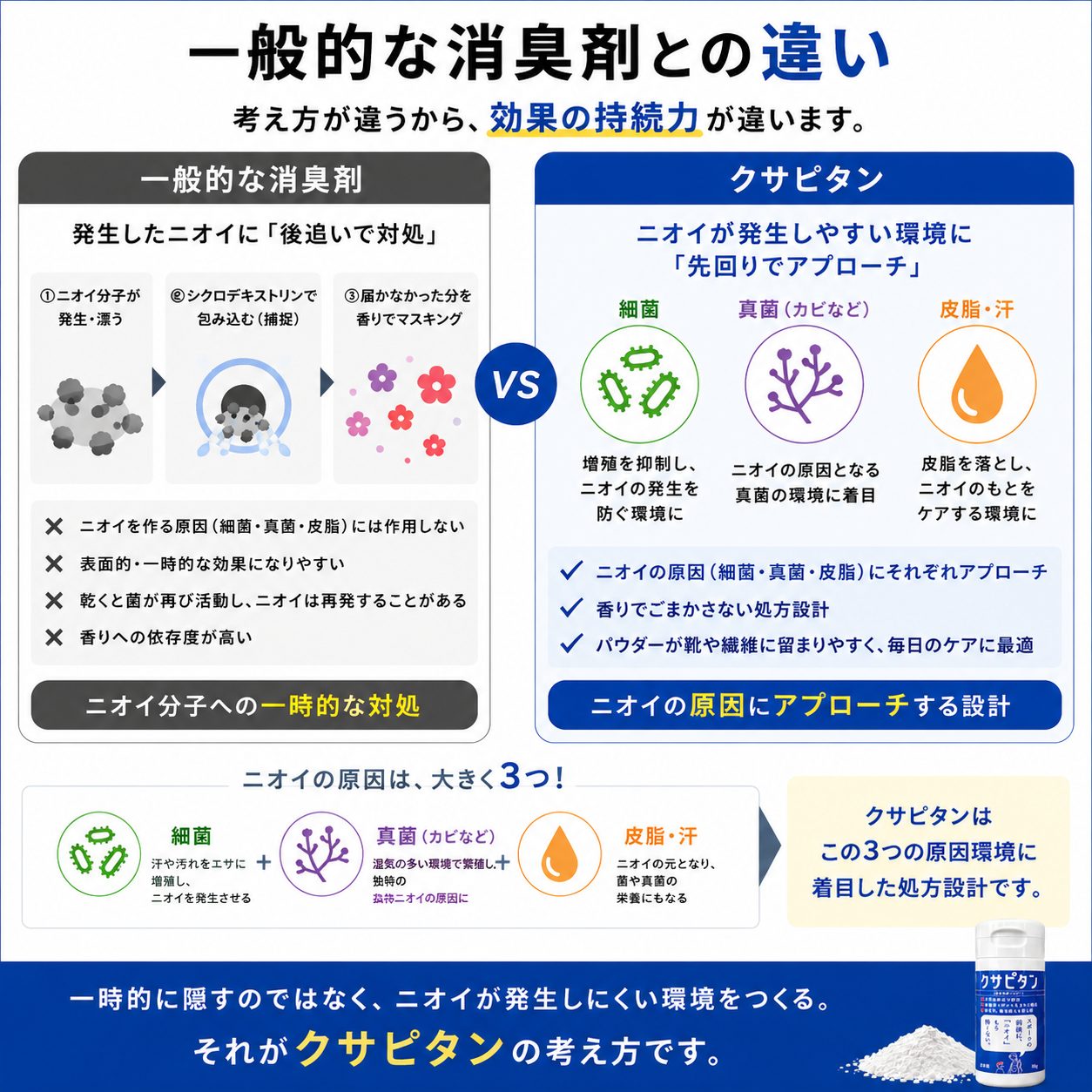 一般的な消臭剤との違い